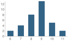 Number of Students Per Grade For Summit Oaks-Residential School