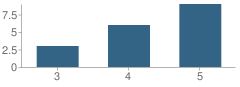 Number of Students Per Grade For Bridges at Horceman School