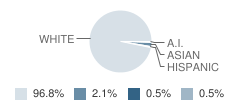 Sioux Valley High School Student Race Distribution