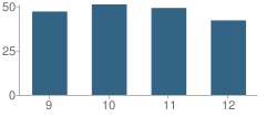 Number of Students Per Grade For Sioux Valley High School