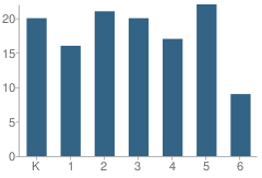 Number of Students Per Grade For Whitewood Elementary School