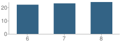 Number of Students Per Grade For Timber Lake Middle School