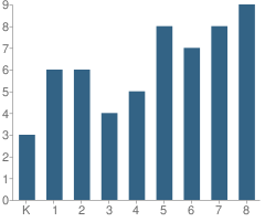 Number of Students Per Grade For Lakeview Elementary School