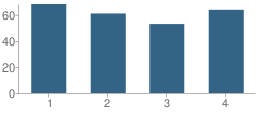 Number of Students Per Grade For Wagner Elementary School