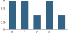 Number of Students Per Grade For Big White Elementary School