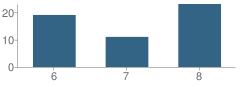 Number of Students Per Grade For Wall Middle School