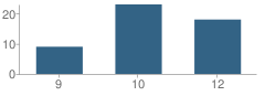 Number of Students Per Grade For Grizzlies Academy