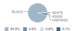 Memphis Academy of Science & Engineering Student Race Distribution