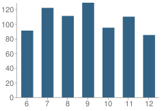 Number of Students Per Grade For Memphis Academy of Science & Engineering