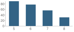 Number of Students Per Grade For K I P P: Academy Nashville