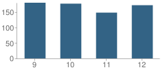 Number of Students Per Grade For Alvin C York Institute School