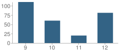 Number of Students Per Grade For Mcs Preparatory School - Southwest