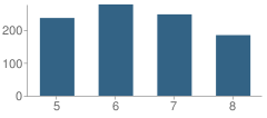 Number of Students Per Grade For John F Kennedy @ Marshall Middle School