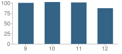 Number of Students Per Grade For Sequoyah High School