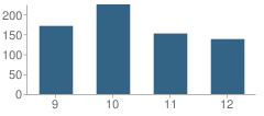 Number of Students Per Grade For Howard Academy of Academics Technology