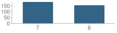 Number of Students Per Grade For Johnson County Middle School