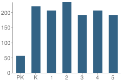 Number of Students Per Grade For Cedar Bluff Primary School