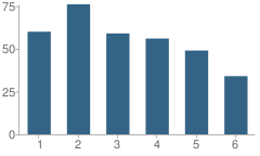 Number of Students Per Grade For Campus Elementary School