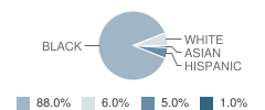 Cohn Alternative Learning Center School Student Race Distribution