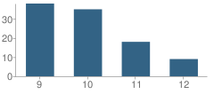 Number of Students Per Grade For Cohn Alternative Learning Center School