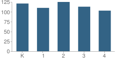 Number of Students Per Grade For Henry Maxwell Elementary School