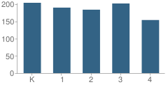 Number of Students Per Grade For Dexter Elementary School