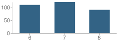 Number of Students Per Grade For Union City Middle School