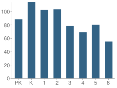 Number of Students Per Grade For Anderson Elementary School