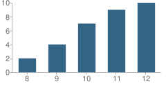 Number of Students Per Grade For Wallace Accelerated High School