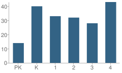 Number of Students Per Grade For Benito Martinez Elementary School