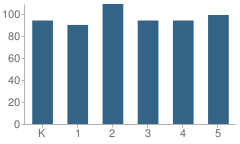 Number of Students Per Grade For Jo Ann Ford Elementary School