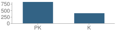 Number of Students Per Grade For Energized for Excellence Early Childhood School