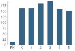 Number of Students Per Grade For Elementary 129 School