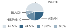 Joella Exley Elementary School Student Race Distribution