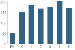 Number of Students Per Grade For Joella Exley Elementary School