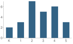 Number of Students Per Grade For Elementary Alternative Learning Center School