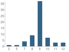 Number of Students Per Grade For Hope Academy