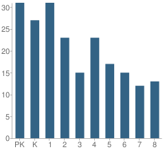 Number of Students Per Grade For Lighthouse Charter School