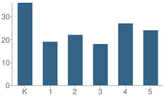 Number of Students Per Grade For Arnett Elementary School