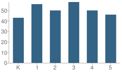 Number of Students Per Grade For Bozeman Elementary School