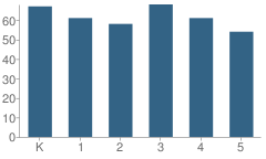 Number of Students Per Grade For Hardwick Elementary School