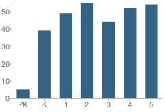 Number of Students Per Grade For Haynes Elementary School