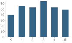 Number of Students Per Grade For Parsons Elementary School