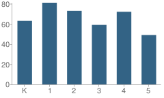 Number of Students Per Grade For Williams Elementary School