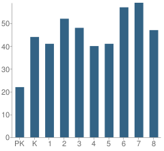 Number of Students Per Grade For M L King Academy