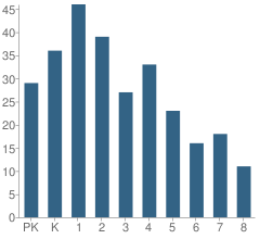 Number of Students Per Grade For San Antonio Preparatory Academy