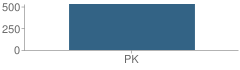 Number of Students Per Grade For Young Learners School