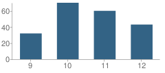 Number of Students Per Grade For Paseo Del Norte Academy Ysleta