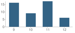 Number of Students Per Grade For Calvin Nelms - Northwest School