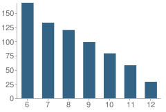 Number of Students Per Grade For Brooks Academy of Science and English